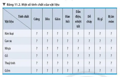 KHTN Lớp 6 Bài 11: Một số vật liệu thông dụng