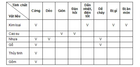 KHTN Lớp 6 Bài 11: Một số vật liệu thông dụng