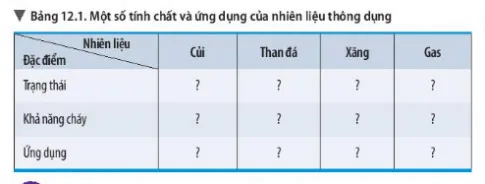 KHTN Lớp 6 Bài 12: Nhiên liệu và an ninh năng lượng