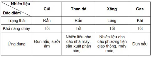 KHTN Lớp 6 Bài 12: Nhiên liệu và an ninh năng lượng