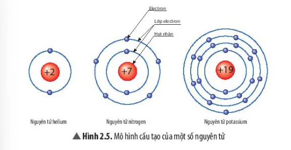 KHTN Lớp 7 Bài 2: Nguyên tử