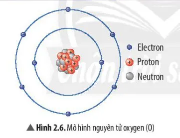 KHTN Lớp 7 Bài 2: Nguyên tử