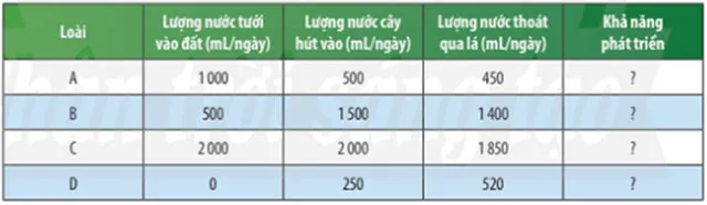 KHTN Lớp 7 Bài 29: Trao đổi nước và các chất dinh dưỡng ở thực vật