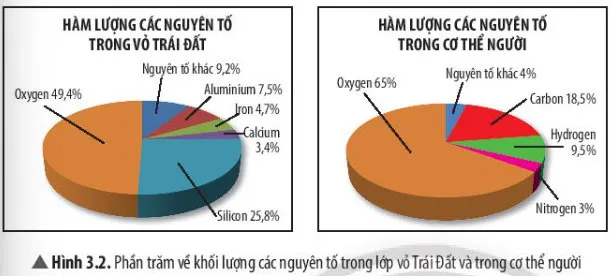 KHTN Lớp 7 Bài 3: Nguyên tố hóa học