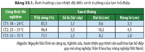 KHTN Lớp 7 Bài 35: Các nhân tố ảnh hưởng đến sinh trưởng và phát triển của sinh vật