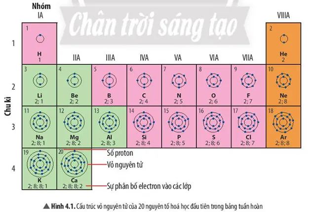 KHTN Lớp 7 Bài 4: Sơ lược bảng tuần hoàn các nguyên tố hóa học