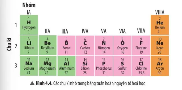 KHTN Lớp 7 Bài 4: Sơ lược bảng tuần hoàn các nguyên tố hóa học