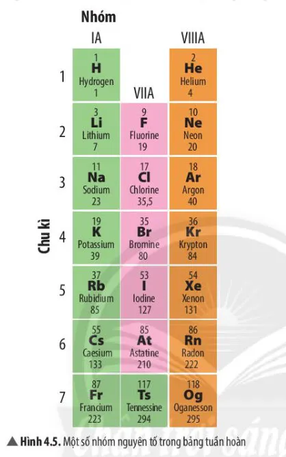 KHTN Lớp 7 Bài 4: Sơ lược bảng tuần hoàn các nguyên tố hóa học
