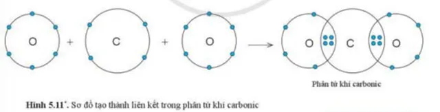 KHTN Lớp 7 Bài 6: Giới thiệu về liên kết hóa học