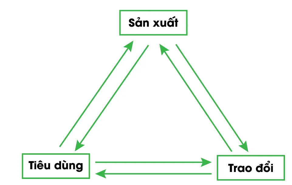 Kinh tế 10 Bài 1: Các hoạt động kinh tế trong đời sống xã hội