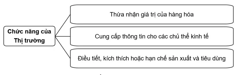 Kinh tế 10 Bài 3: Thị trường và chức năng của thị trường