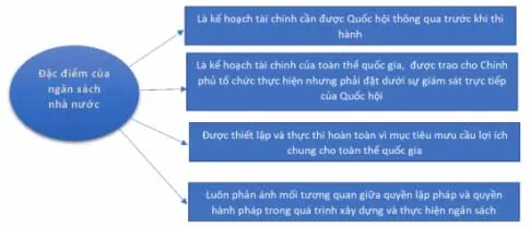 Kinh tế 10 Bài 6: Ngân sách nhà nước và thực hiện pháp luật về ngân sách