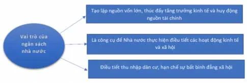 Kinh tế 10 Bài 6: Ngân sách nhà nước và thực hiện pháp luật về ngân sách