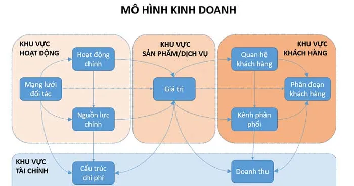 Kinh tế 10 Bài 8: Sản xuất kinh doanh và các mô hình sản xuất kinh doanh