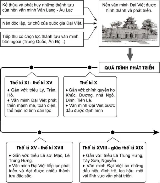 Lịch Sử 10 Bài 14: Cơ sở hình thành và quá trình phát triển của văn minh Đại Việt