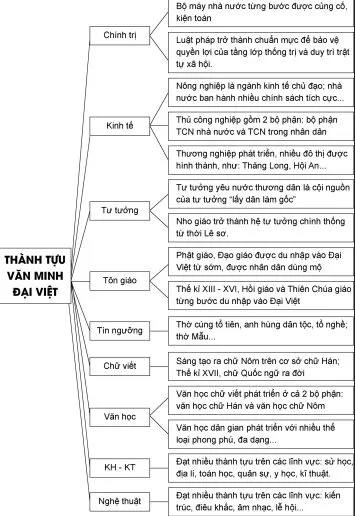 Lịch sử 10 Bài 15: Một số thành tựu của văn minh Đại Việt