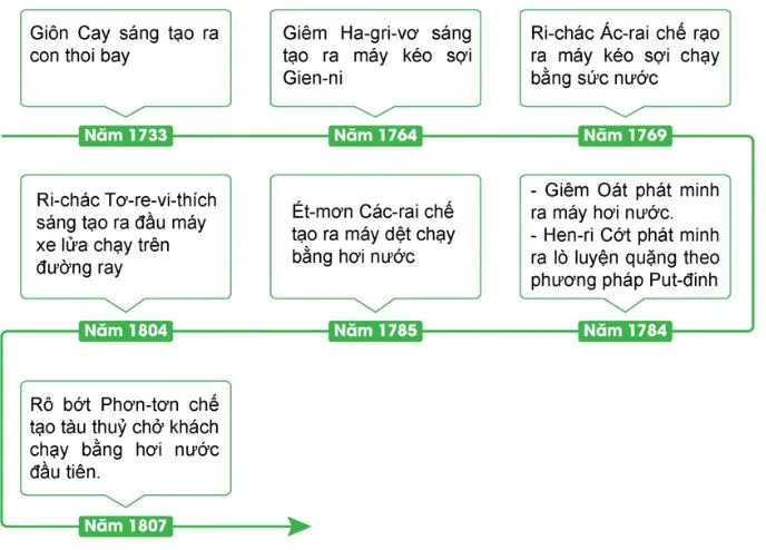 Lịch sử 10 Bài 7: Các cuộc cách mạng công nghiệp thời kì cận đại