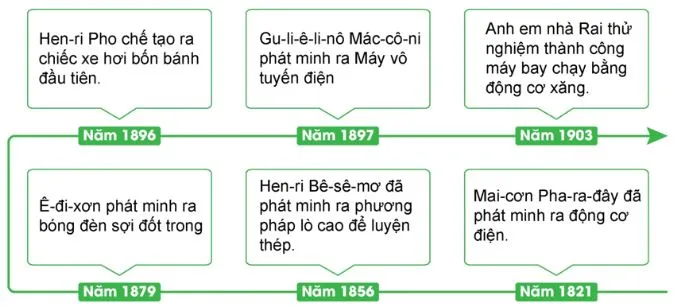 Lịch sử 10 Bài 7: Các cuộc cách mạng công nghiệp thời kì cận đại