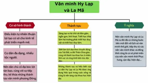 Lịch sử 10 Bài 7: Một số nền văn minh phương Tây