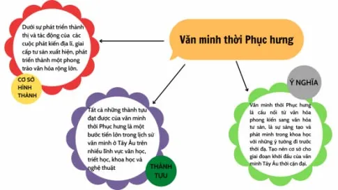 Lịch sử 10 Bài 7: Một số nền văn minh phương Tây