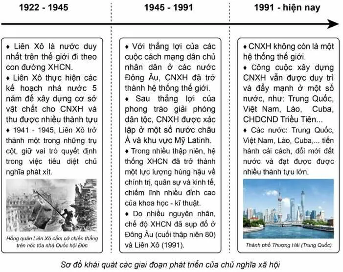 Lịch sử 11 Bài 4: Sự phát triển của chủ nghĩa xã hội từ sau chiến tranh thế giới thứ hai đến nay