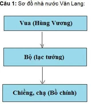 Lịch Sử 6 Bài 12: Nhà nước Văn Lang