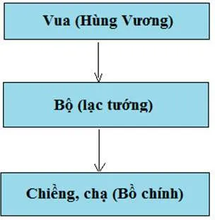 Lịch Sử 6 Bài 13: Nhà nước Âu Lạc