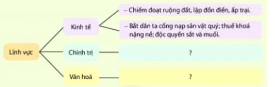 Lịch sử 6 Bài 16: Chính sách cai trị của phong kiến phương Bắc và sự chuyển biến của Việt Nam thời kì Bắc thuộc