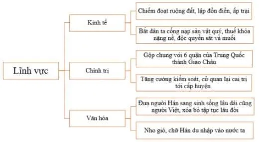 Lịch sử 6 Bài 16: Chính sách cai trị của phong kiến phương Bắc và sự chuyển biến của Việt Nam thời kì Bắc thuộc