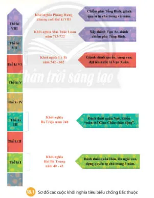 Lịch sử 6 Bài 18: Các cuộc đấu tranh giành độc lập dân tộc trước thế kỉ X