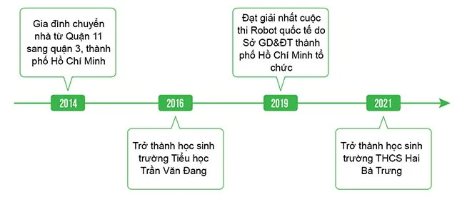 Lịch sử 6 Bài 2: Thời gian trong lịch sử