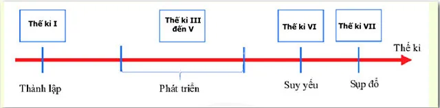 Lịch sử 6 Bài 21: Vương quốc cổ Phù Nam