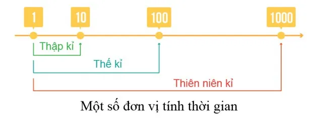 Lịch sử 6 Bài 3: Thời gian trong lịch sử