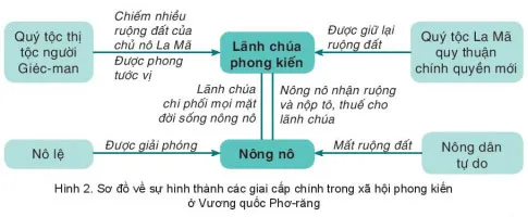 Lịch sử 7 Bài 1: Quá trình hình thành và phát triển của chế độ phong kiến ở Tây Âu