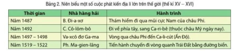 Lịch sử 7 Bài 2: Các cuộc phát kiến địa lí từ thế kỉ XV đến thế kỉ XVI