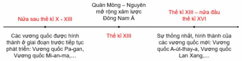 Lịch sử 7 Bài 6: Các vương quốc phong kiến Đông Nam Á từ nửa sau thế kỉ X đến nửa đầu thế kỉ XVI