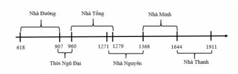 Lịch sử 7 Bài 6: Khái lược tiến trình lịch sử Trung Quốc từ thế kỉ VII đến giữa thế kỉ XIX