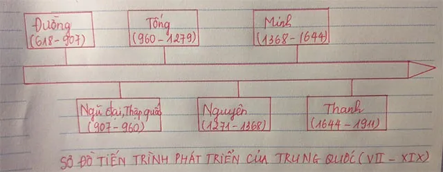 Lịch sử 7 Bài 6: Khái lược tiến trình lịch sử Trung Quốc từ thế kỉ VII đến giữa thế kỉ XIX