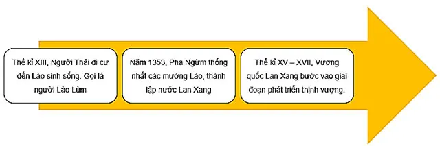 Lịch sử 7 Bài 7: Vương quốc Lào