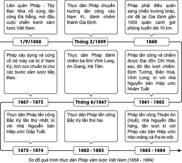 Lịch sử 8 Bài 16: Việt Nam nửa sau thế kỉ XIX