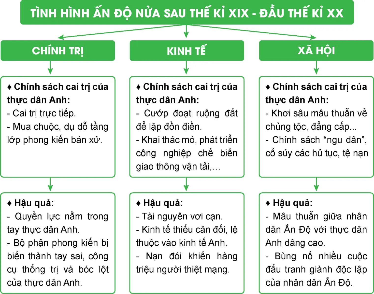 Lịch sử 8 Bài 17: Ấn Độ