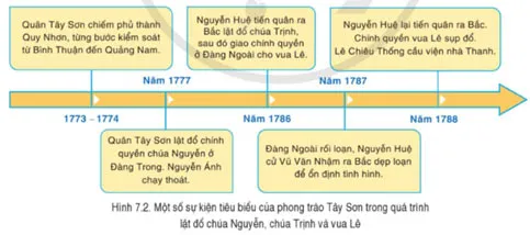 Lịch sử 8 Bài 7: Phong trào Tây Sơn thế kỉ XVIII