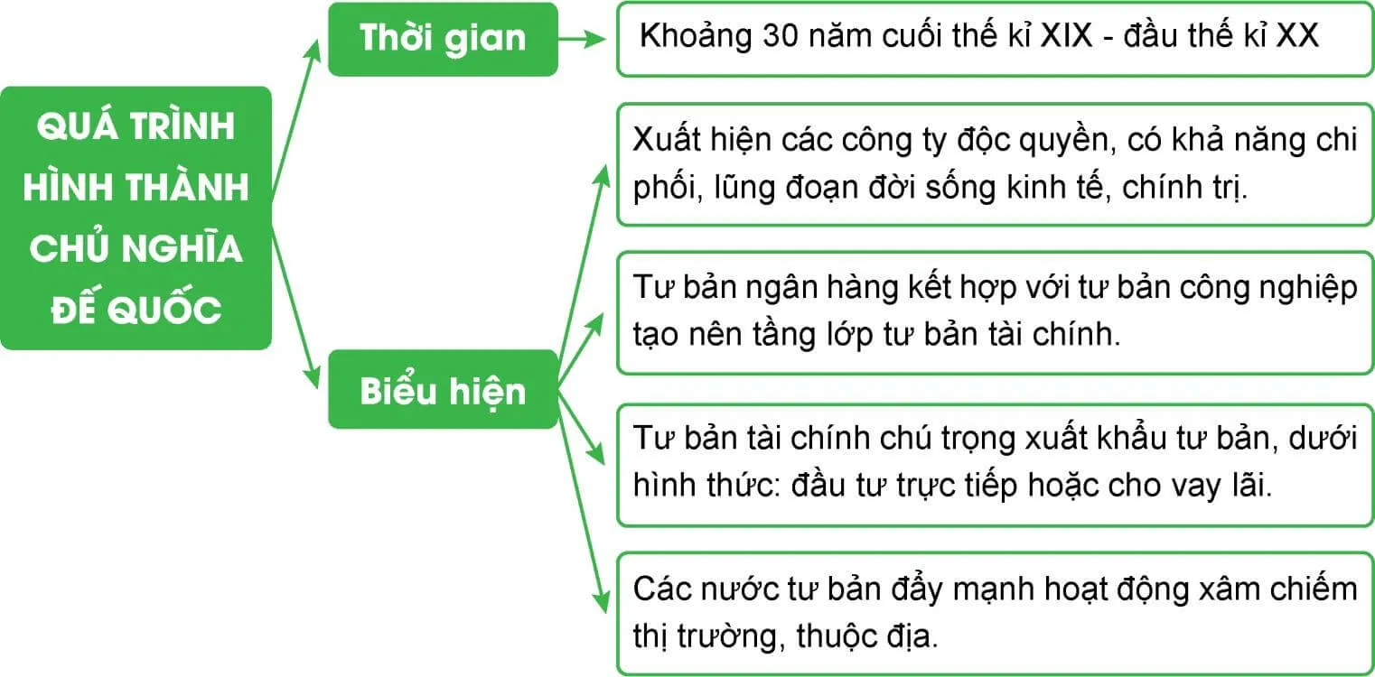 Lịch sử 8 Bài 9: Các nước Anh, Pháp, Đức, Mỹ chuyển sang giai đoạn chủ nghĩa đế quốc