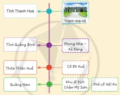 Lịch sử Địa lí lớp 4 Bài 12: Dân cư, hoạt động sản xuất và một số nét văn hóa ở vùng Duyên hải miền Trung