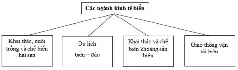 Lịch sử Địa lí lớp 4 Bài 16: Dân cư và hoạt động sản xuất ở vùng Duyên hải miền Trung