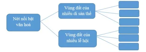 Lịch sử Địa lí lớp 4 Bài 17: Một số nét văn hóa ở vùng Duyên hải miền Trung