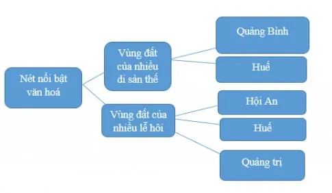 Lịch sử Địa lí lớp 4 Bài 17: Một số nét văn hóa ở vùng Duyên hải miền Trung