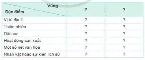 Lịch sử Địa lí lớp 4: Ôn tập học kì I