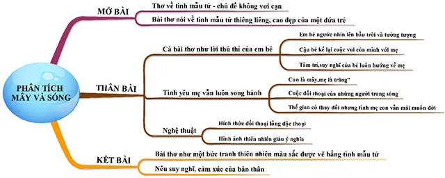 Phân tích bài thơ Mây và sóng của Ta-go (Sơ đồ tư duy)