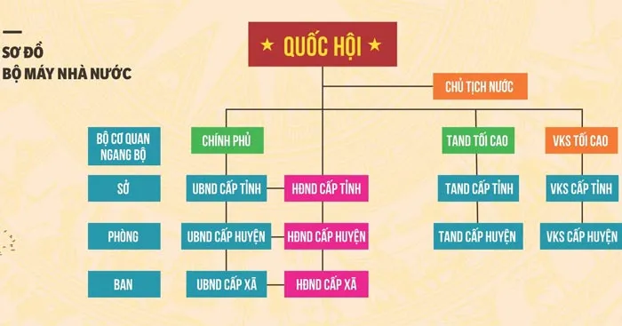 Pháp luật 10 Bài 12: Bộ máy nhà nước Cộng hòa xã hội chủ nghĩa Việt Nam